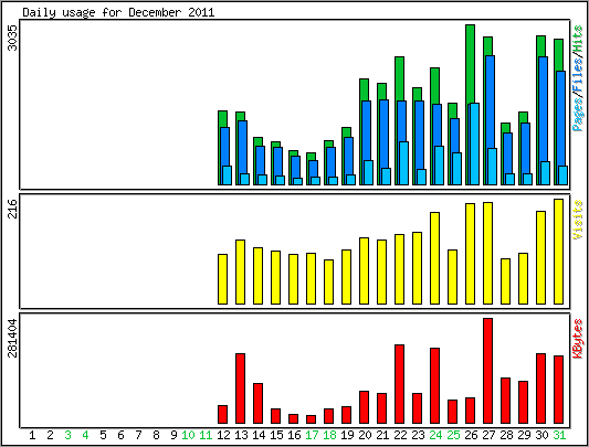 Daily usage