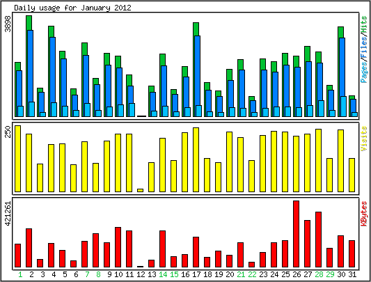 Daily usage