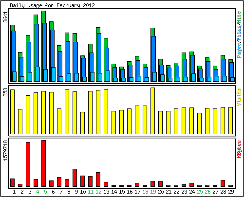 Daily usage