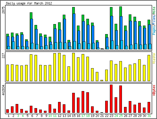 Daily usage