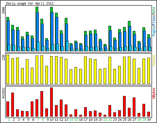 Daily usage