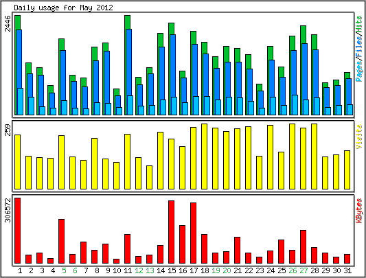 Daily usage