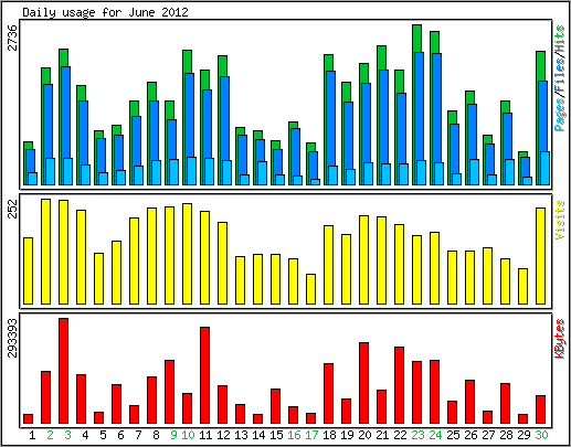 Daily usage