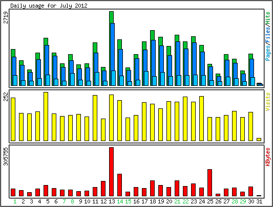 Daily usage