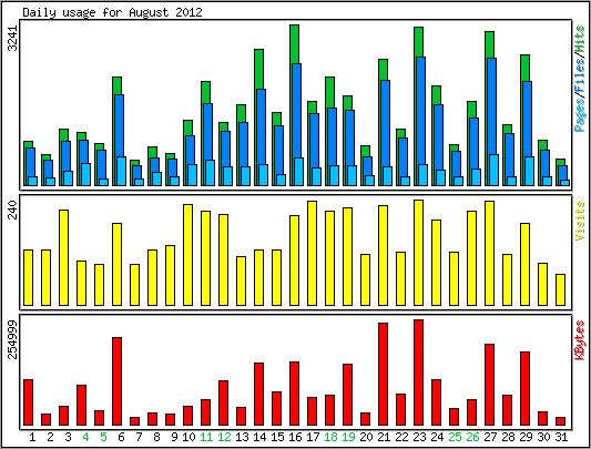 Daily usage