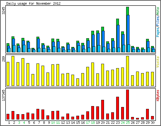 Daily usage