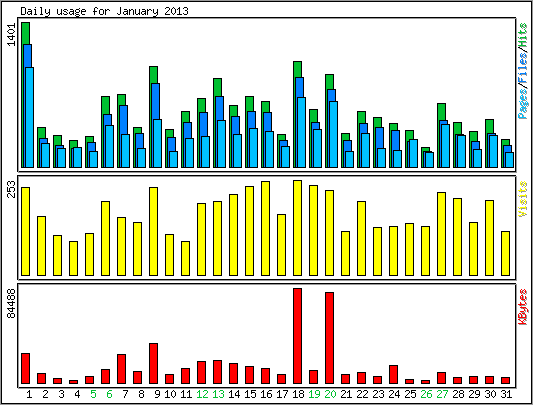 Daily usage