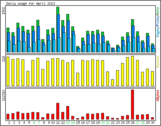 Daily usage