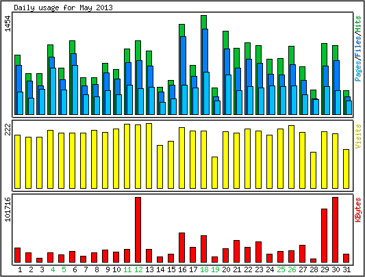 Daily usage