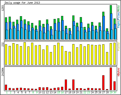 Daily usage