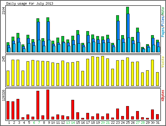 Daily usage