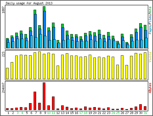 Daily usage