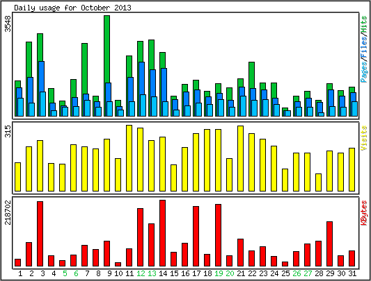 Daily usage