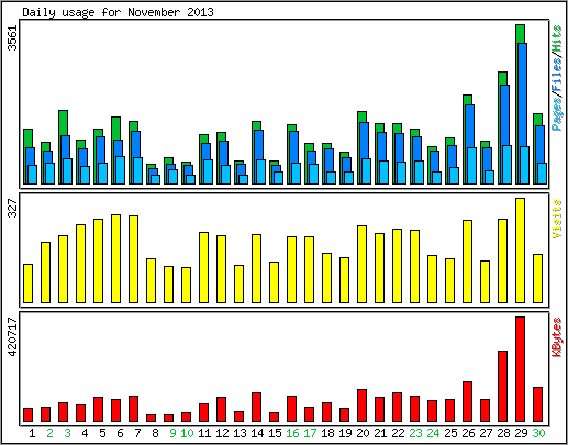 Daily usage