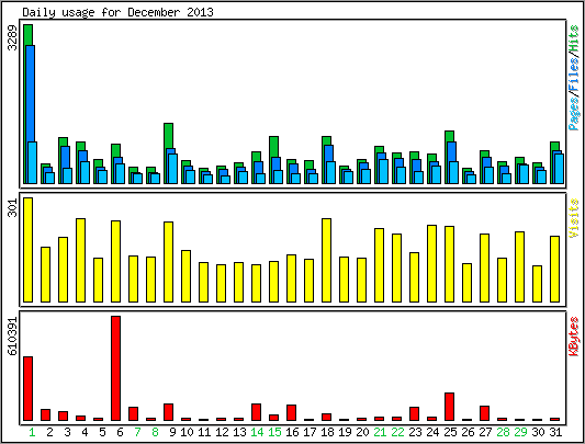 Daily usage