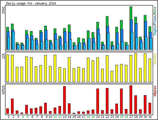 Daily usage