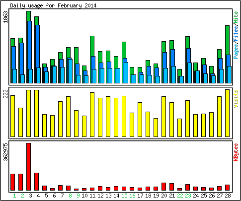 Daily usage