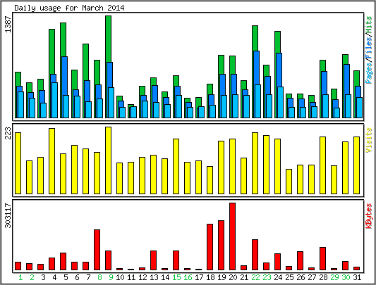 Daily usage