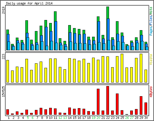 Daily usage