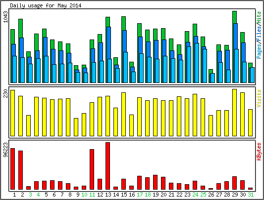 Daily usage