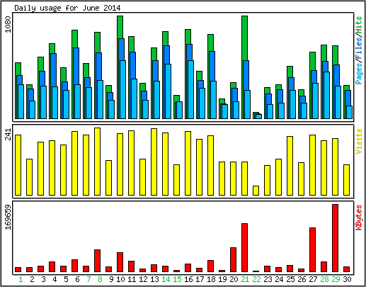 Daily usage