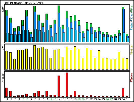 Daily usage