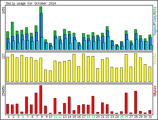 Daily usage