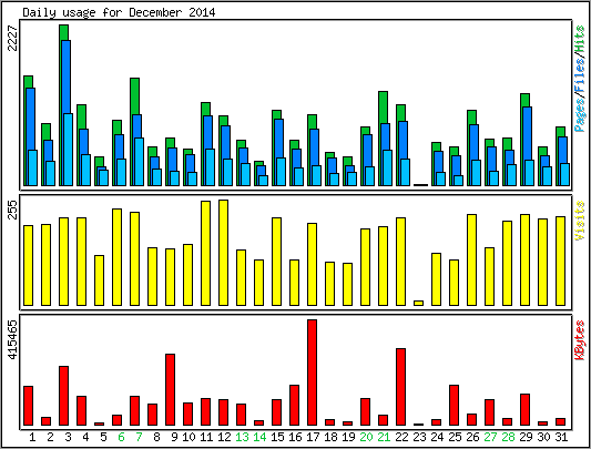 Daily usage