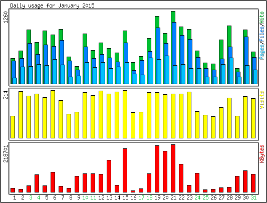 Daily usage