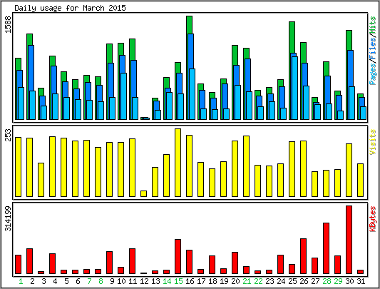 Daily usage