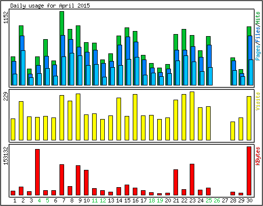 Daily usage