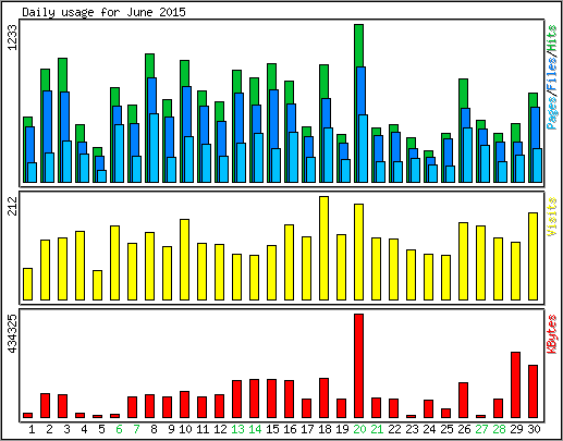 Daily usage