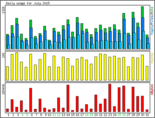 Daily usage