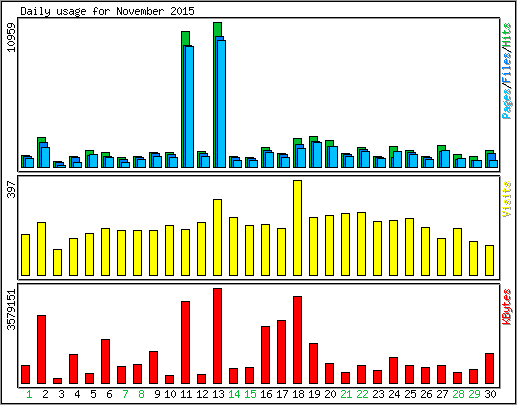 Daily usage