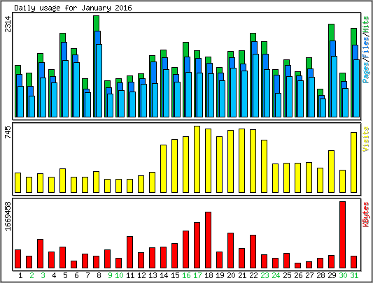 Daily usage