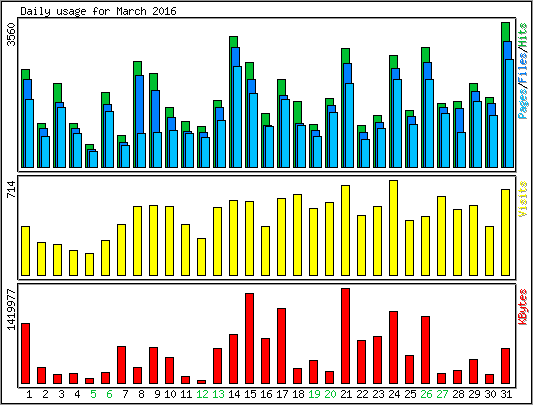 Daily usage