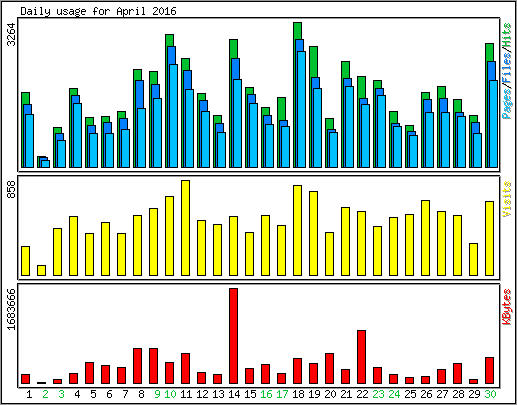 Daily usage