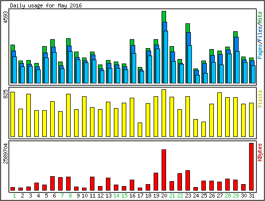 Daily usage