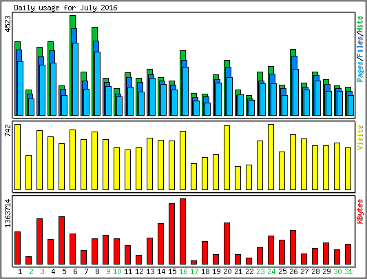 Daily usage