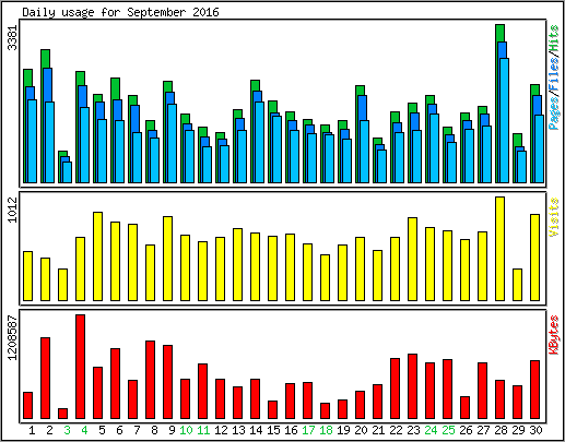 Daily usage