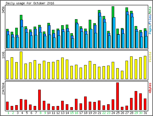 Daily usage