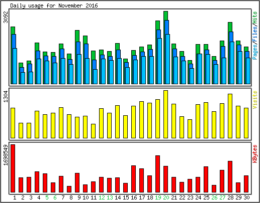 Daily usage