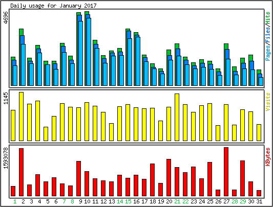 Daily usage