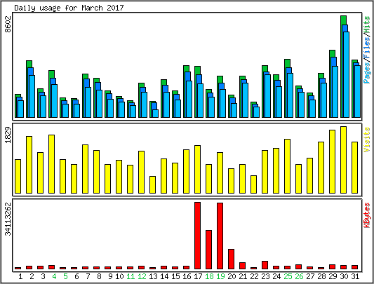 Daily usage