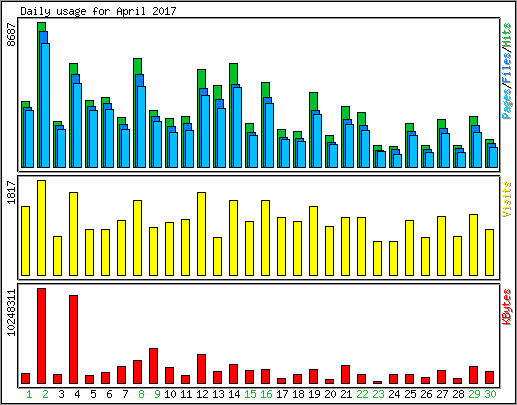 Daily usage