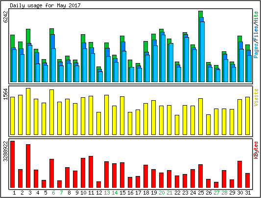 Daily usage