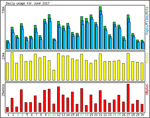 Daily usage