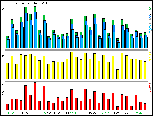 Daily usage