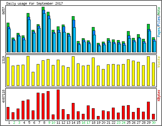 Daily usage