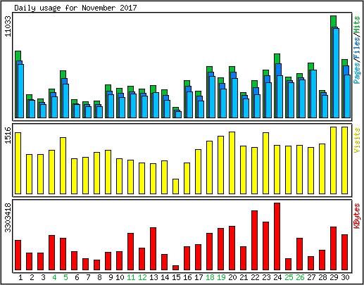 Daily usage